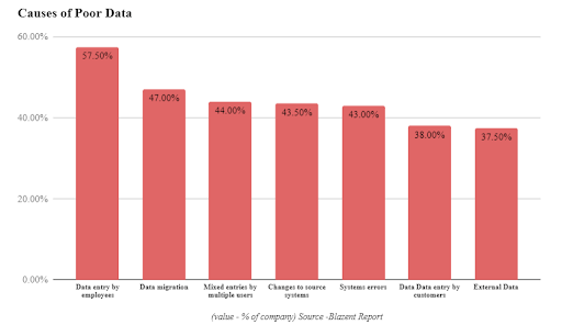 causes of poor data