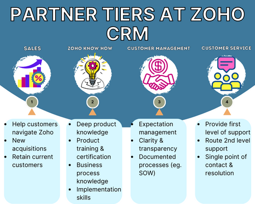 Partner tiers at Zoho CRM