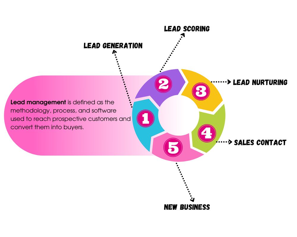 What is lead management