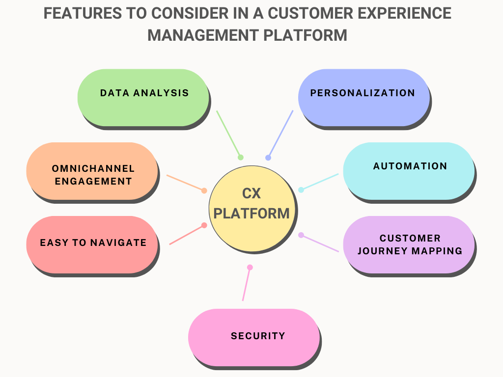 Features included in a cx platform