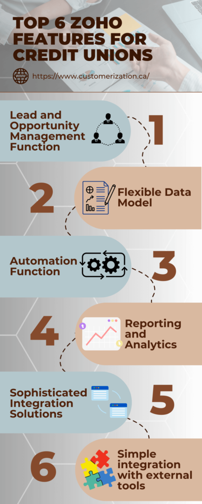 Infographics top 6 zoho features for credit unions